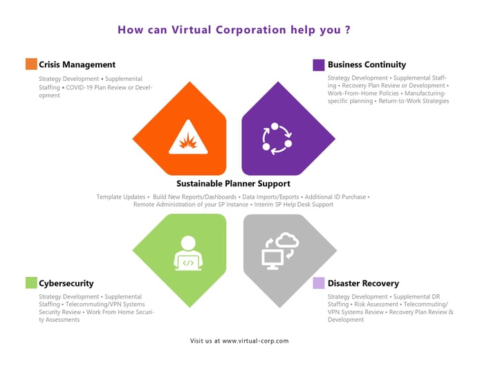 Virtual Corporation Business Continuity Consulting Company